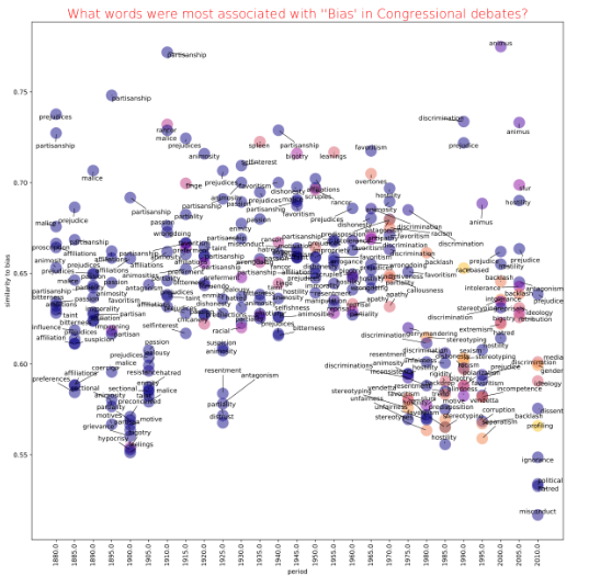 Word Embeddings as a Key to the Study of Bias, Race, and Gender in Congress, 1880-2010